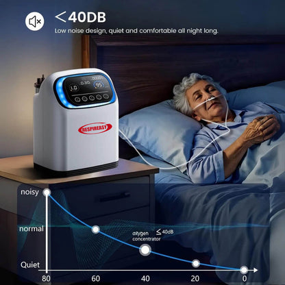 RESPIREASY Home Use Portable Oxygen Concentrator 2-9 Liter Per Minute Continuous Flow O2 Concentrator Machine 110V/220V RE-S2L