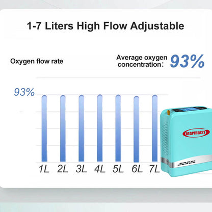 Mini Tragbarer Sauerstoffkonzentrator 93 % hohe O2-Reinheit 7 Liter O2-Fluss Kompaktes Sauerstoffgerät Reisen bis zu 6 Stunden